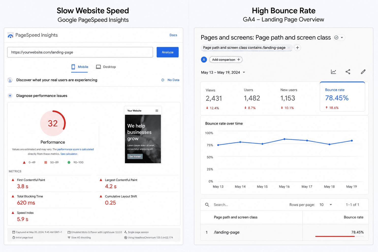 Website performance and bounce rate analysis