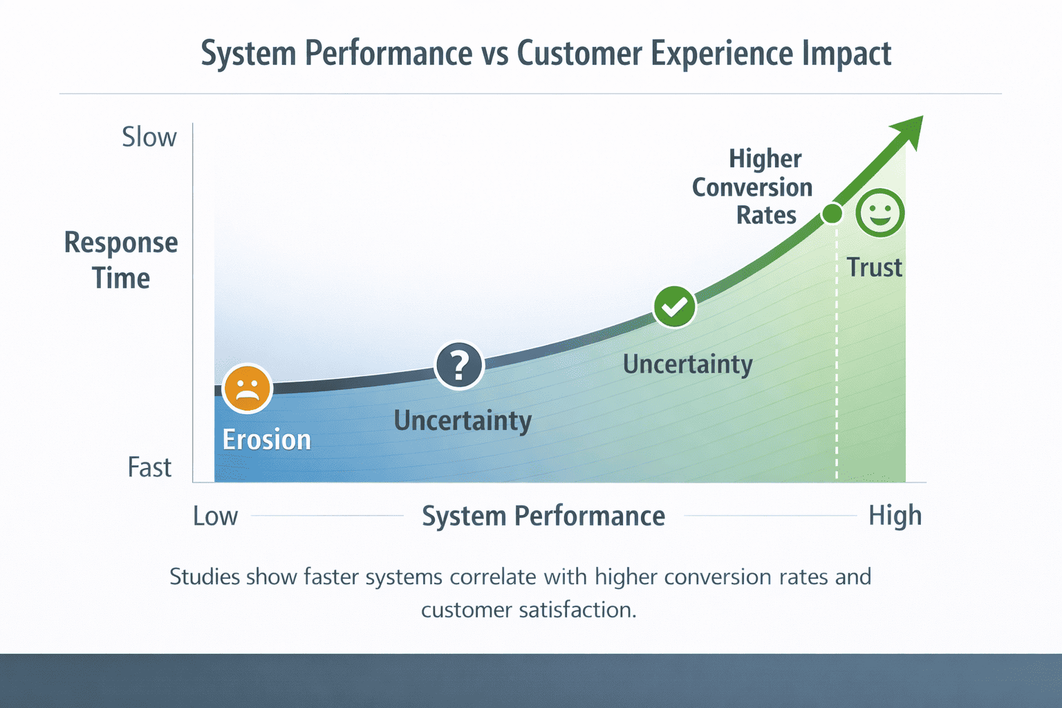 System performance vs Customer experience impact image