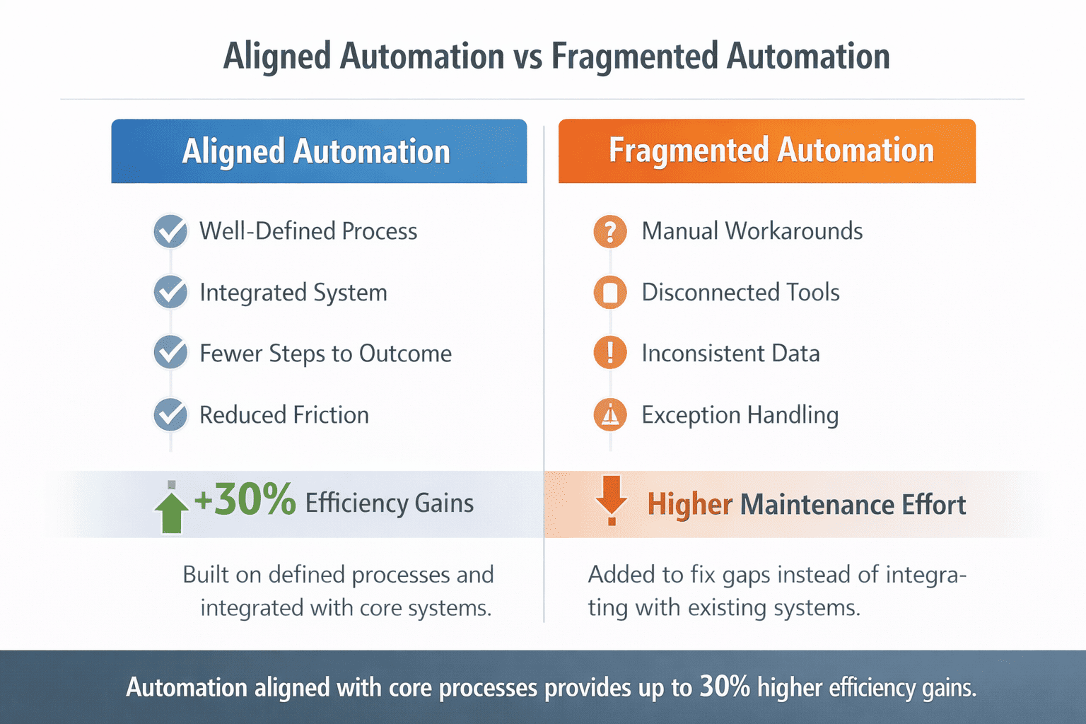 Aligned automation vs Fragmented automation image