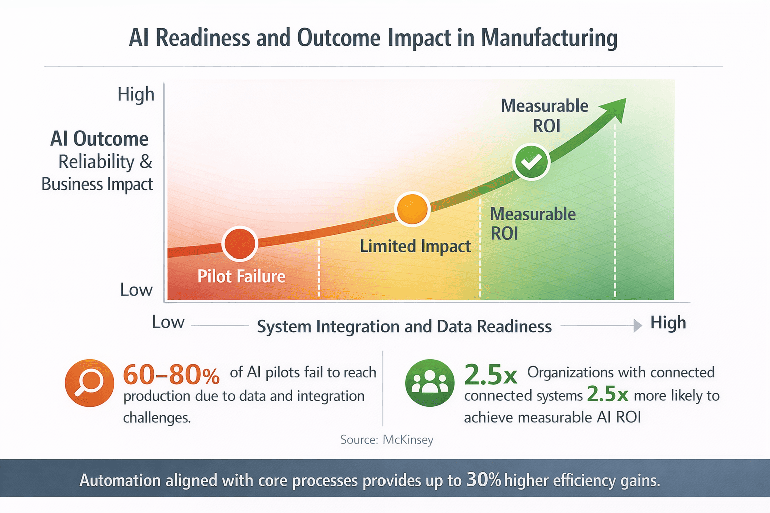 AI Readiness and Outcome Impact in Manufacturing image