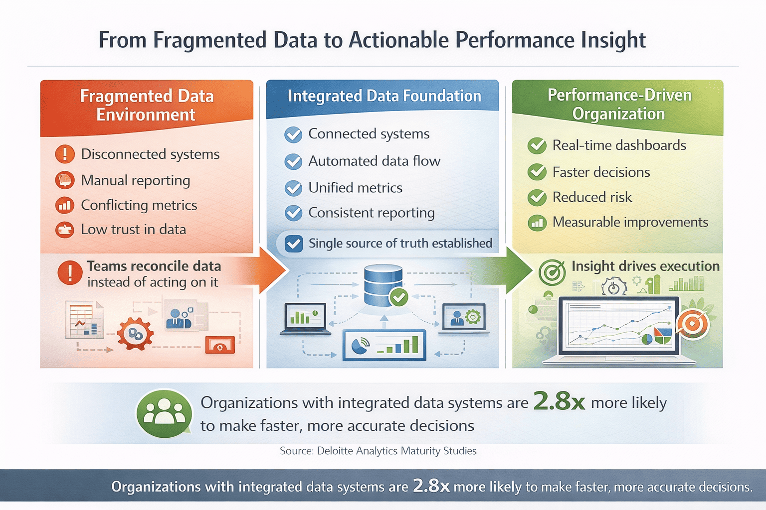 Fragmented data to Actionable performance insight image