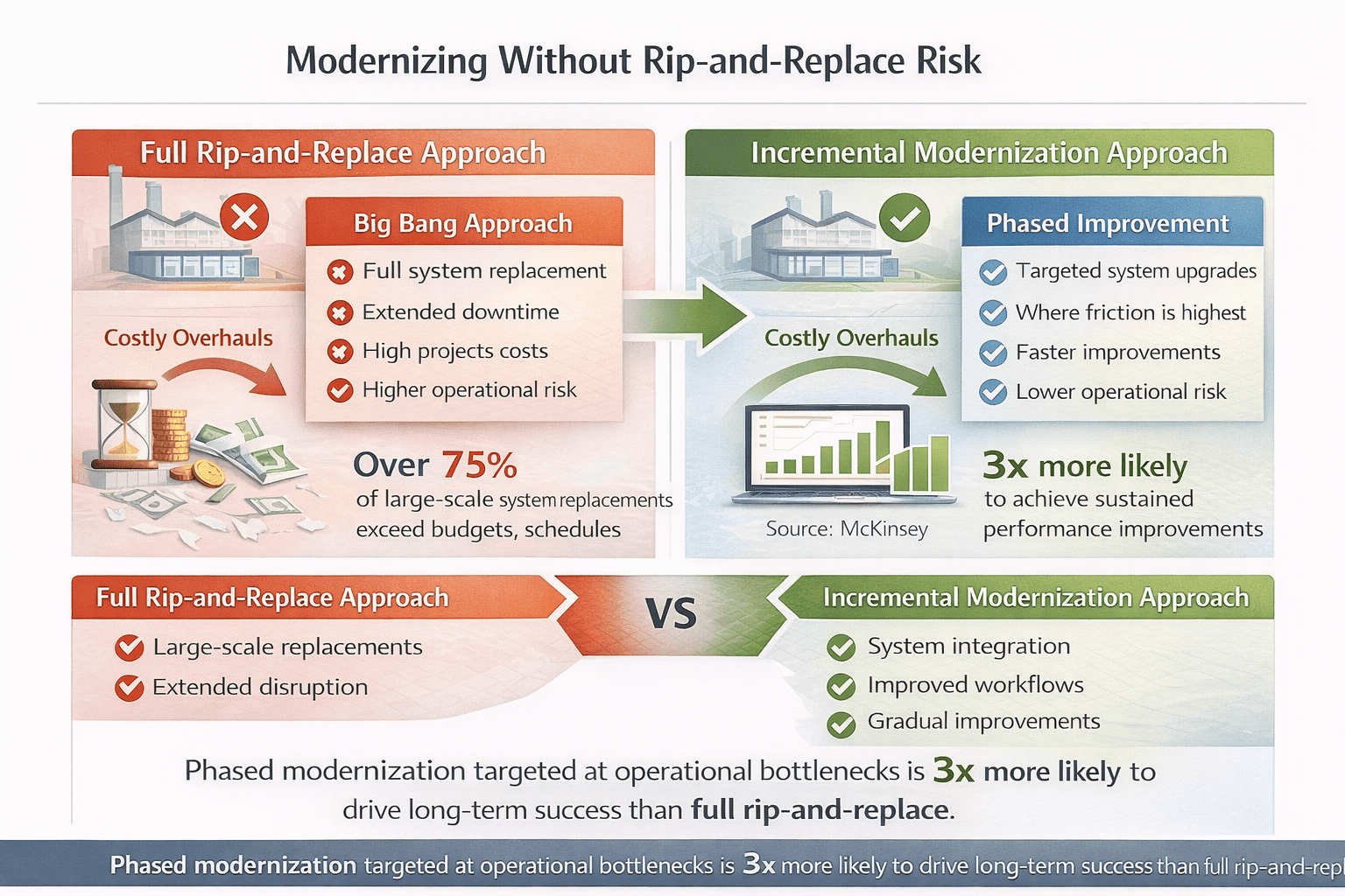 Modernizing without rip-and-replace risk image